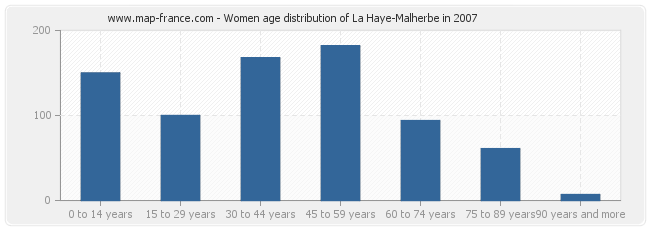 Women age distribution of La Haye-Malherbe in 2007